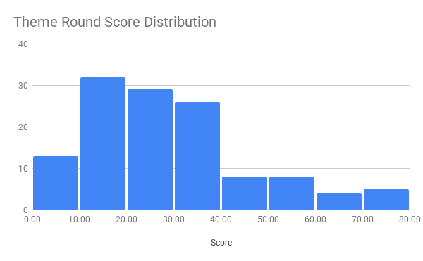 accuracy round score distribution